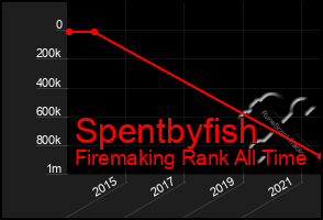 Total Graph of Spentbyfish