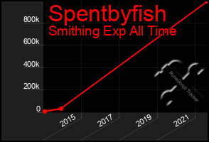 Total Graph of Spentbyfish