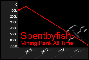 Total Graph of Spentbyfish