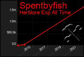 Total Graph of Spentbyfish