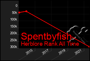 Total Graph of Spentbyfish