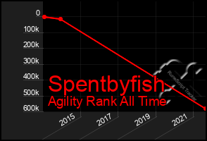 Total Graph of Spentbyfish