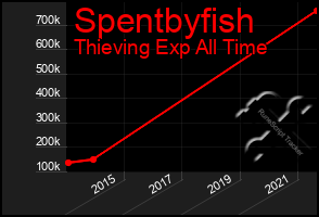 Total Graph of Spentbyfish