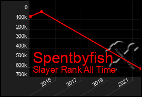 Total Graph of Spentbyfish