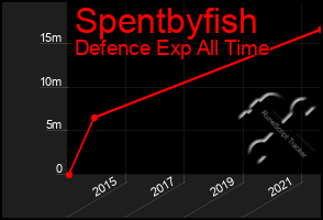 Total Graph of Spentbyfish