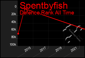 Total Graph of Spentbyfish