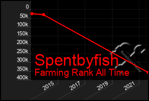 Total Graph of Spentbyfish