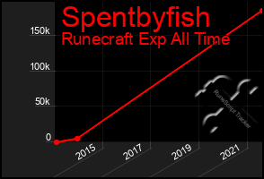 Total Graph of Spentbyfish