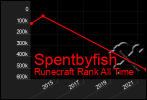 Total Graph of Spentbyfish