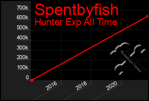 Total Graph of Spentbyfish