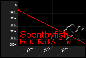 Total Graph of Spentbyfish