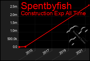 Total Graph of Spentbyfish