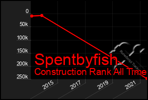 Total Graph of Spentbyfish