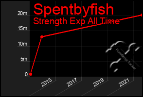 Total Graph of Spentbyfish