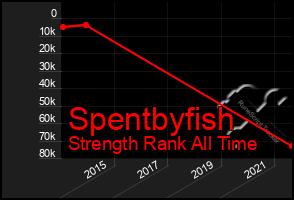 Total Graph of Spentbyfish