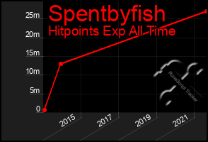 Total Graph of Spentbyfish