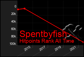 Total Graph of Spentbyfish