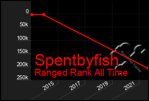 Total Graph of Spentbyfish