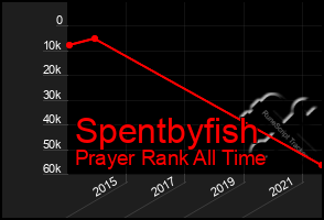 Total Graph of Spentbyfish