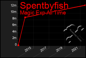 Total Graph of Spentbyfish