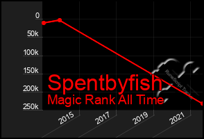 Total Graph of Spentbyfish