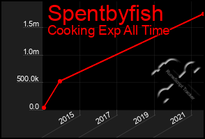 Total Graph of Spentbyfish