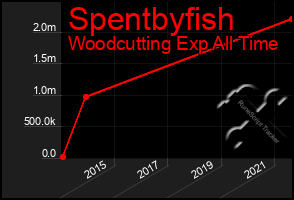 Total Graph of Spentbyfish