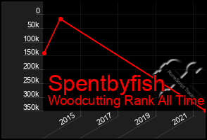 Total Graph of Spentbyfish