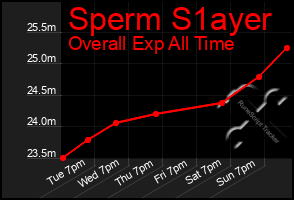 Total Graph of Sperm S1ayer
