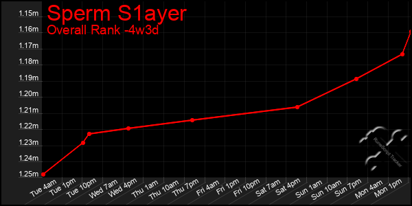 Last 31 Days Graph of Sperm S1ayer