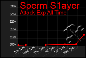 Total Graph of Sperm S1ayer