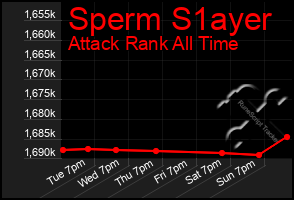 Total Graph of Sperm S1ayer