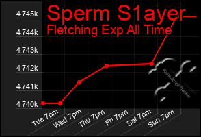 Total Graph of Sperm S1ayer