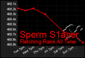 Total Graph of Sperm S1ayer