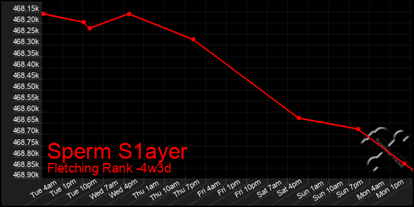 Last 31 Days Graph of Sperm S1ayer