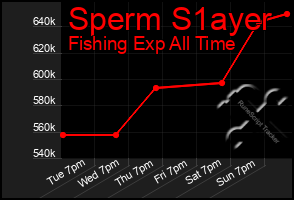 Total Graph of Sperm S1ayer