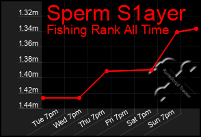 Total Graph of Sperm S1ayer