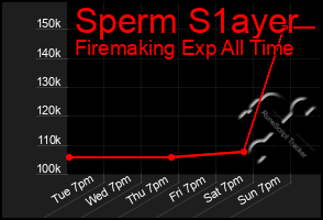 Total Graph of Sperm S1ayer