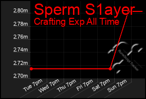 Total Graph of Sperm S1ayer