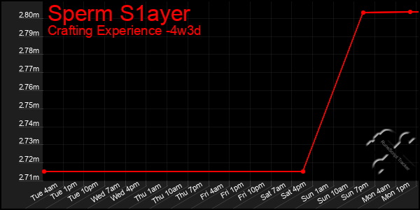 Last 31 Days Graph of Sperm S1ayer