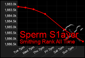 Total Graph of Sperm S1ayer