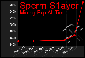 Total Graph of Sperm S1ayer