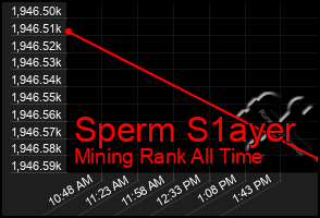 Total Graph of Sperm S1ayer