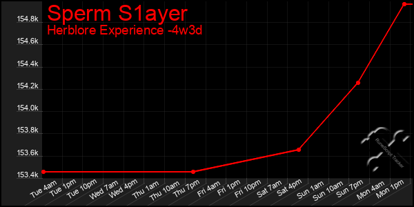 Last 31 Days Graph of Sperm S1ayer