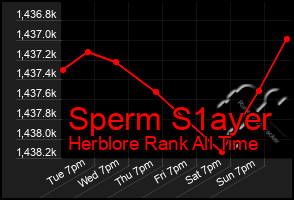 Total Graph of Sperm S1ayer