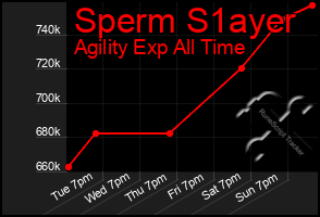 Total Graph of Sperm S1ayer