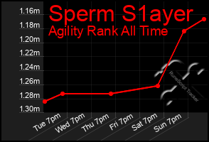 Total Graph of Sperm S1ayer