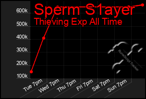Total Graph of Sperm S1ayer