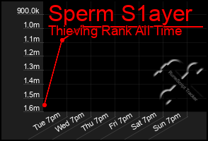 Total Graph of Sperm S1ayer