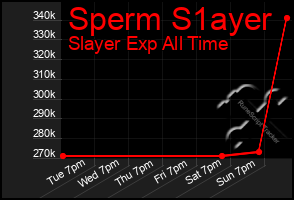 Total Graph of Sperm S1ayer